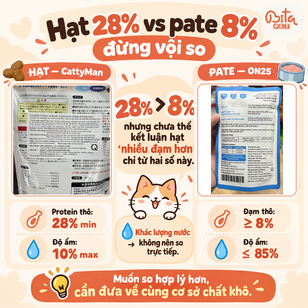 So sánh nhãn hạt cho mèo 28 phần trăm protein và pate 8 phần trăm protein với độ ẩm khác nhau